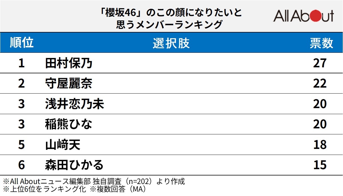 「櫻坂46」のこの顔になりたいと思うメンバーランキング