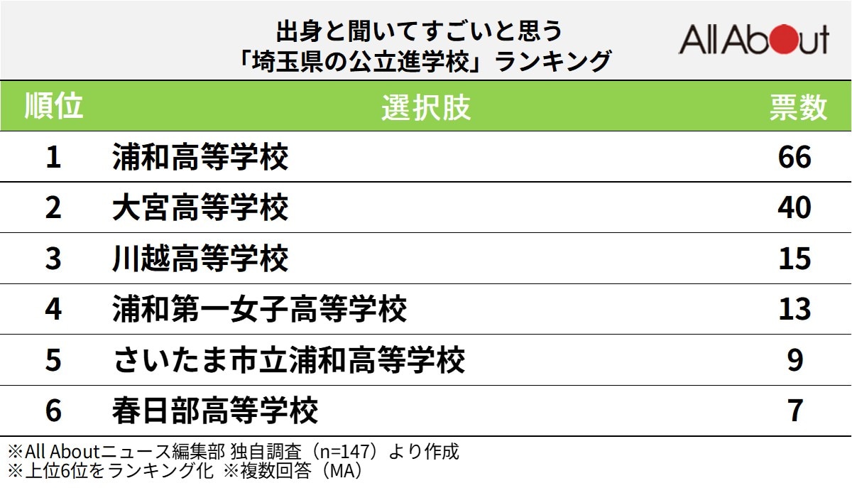 出身と聞いてすごいと思う「埼玉県の公立進学校」ランキング