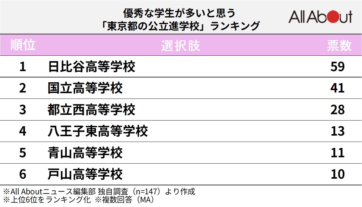 優秀な学生が多いと思う「東京都の公立進学校」ランキング