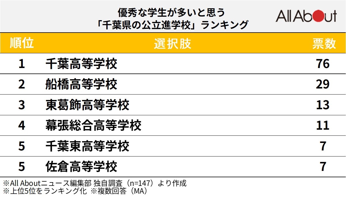 優秀な学生が多いと思う「千葉県の公立進学校」ランキング