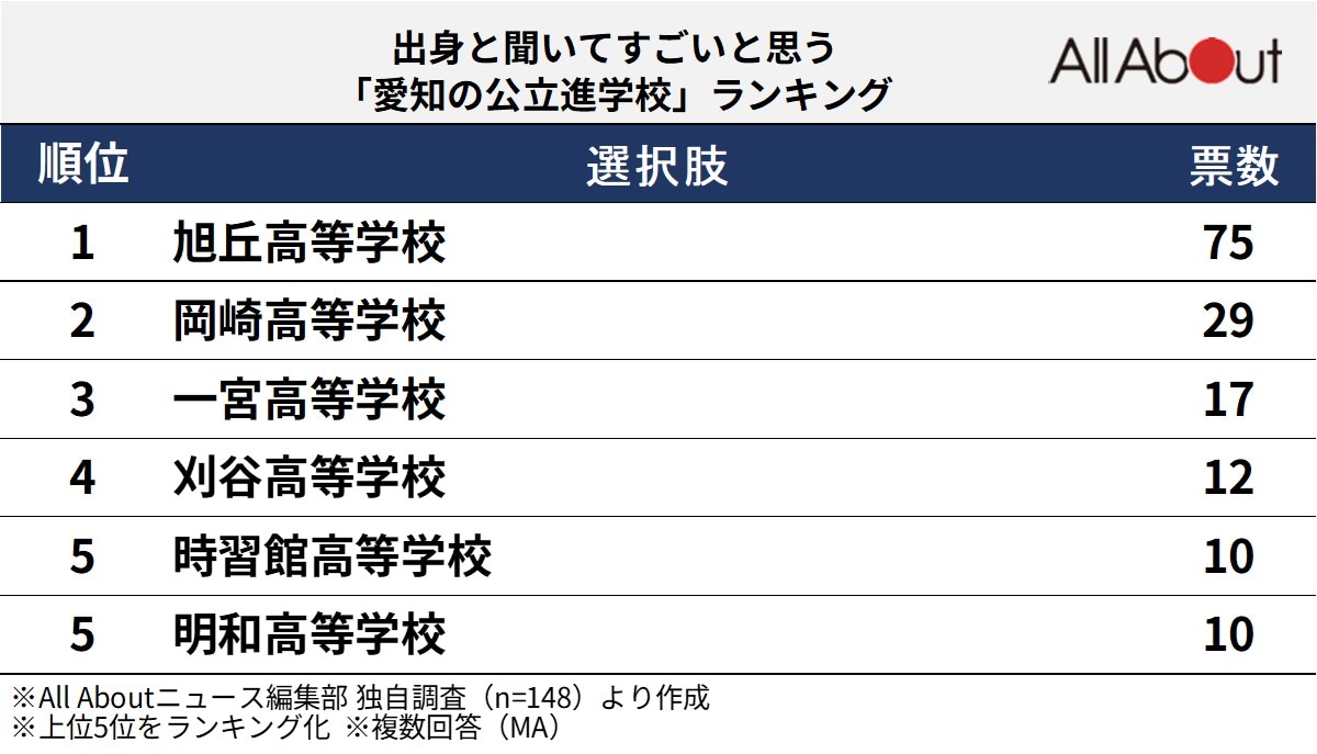 出身と聞いてすごいと思う「愛知の公立進学校」ランキング