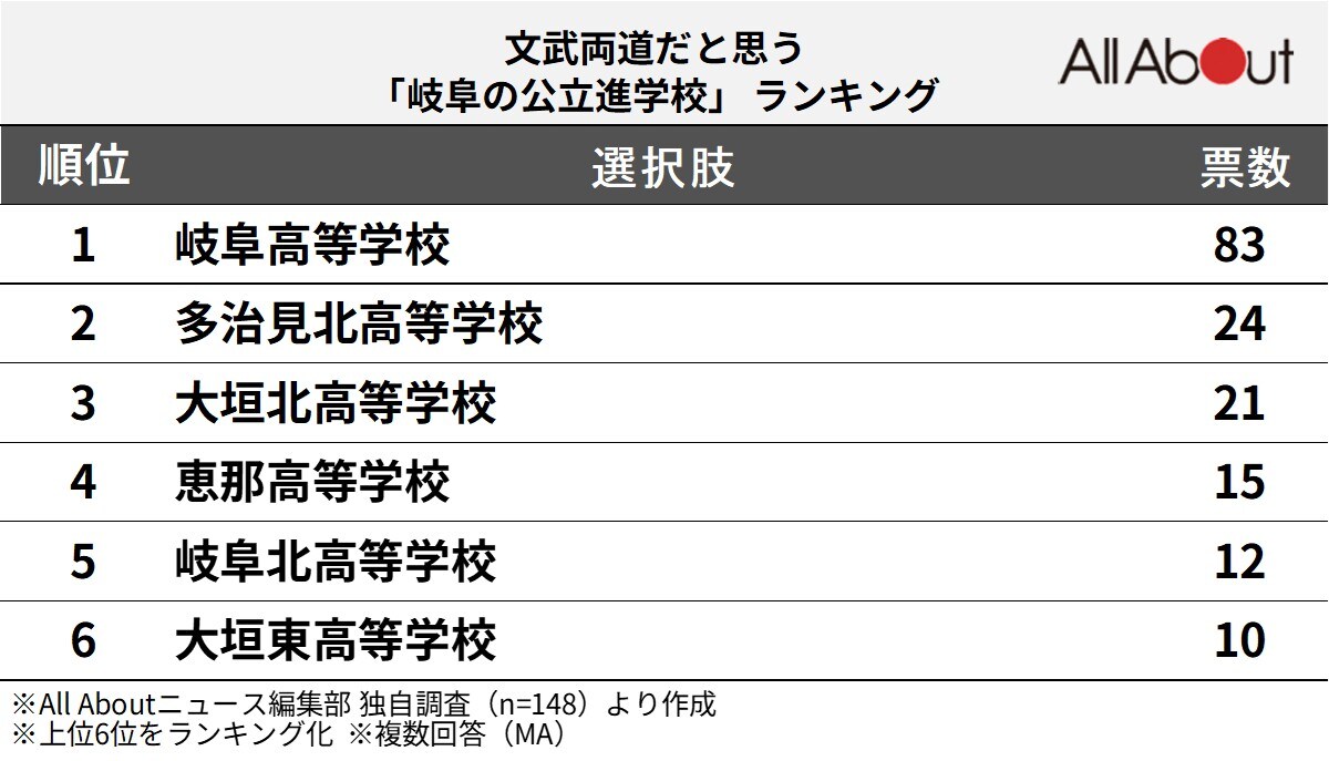 文武両道だと思う「岐阜の公立進学校」ランキング