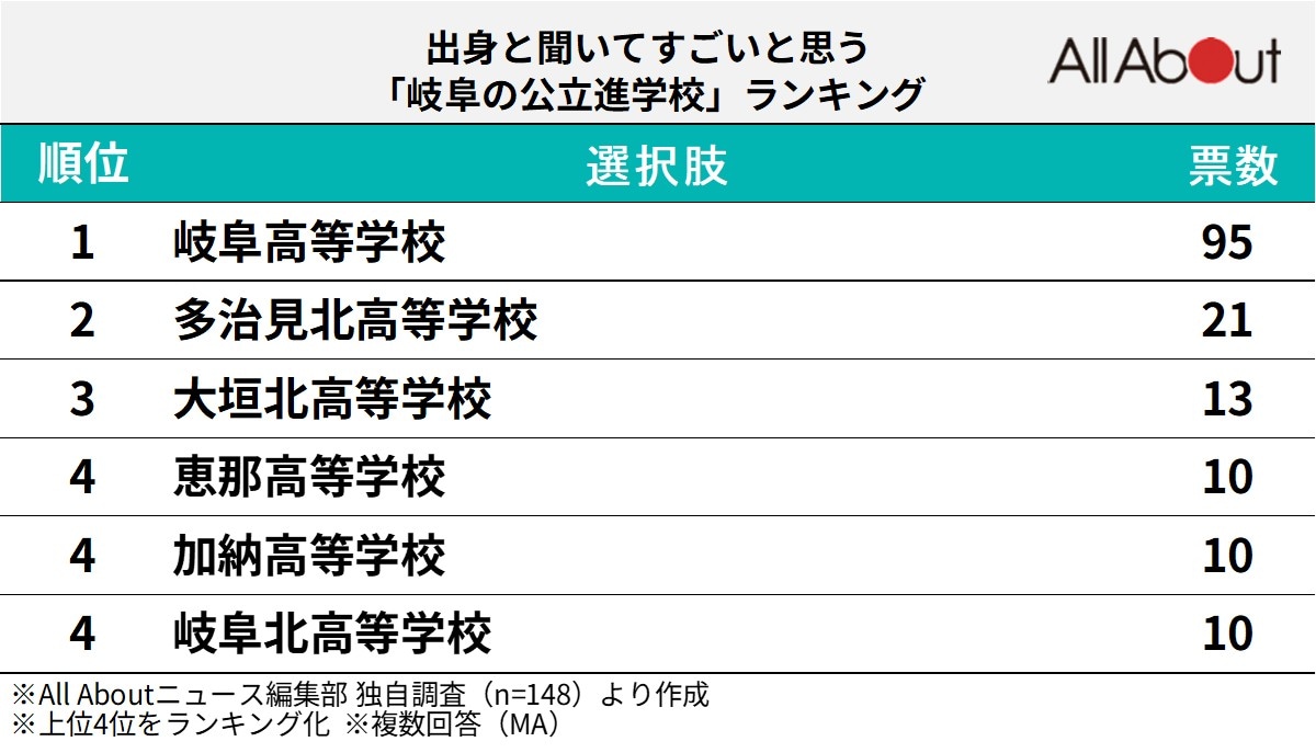 出身と聞いてすごいと思う「岐阜の公立進学校」ランキング
