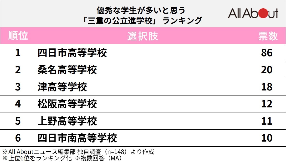 優秀な学生が多いと思う「三重の公立進学校」ランキング