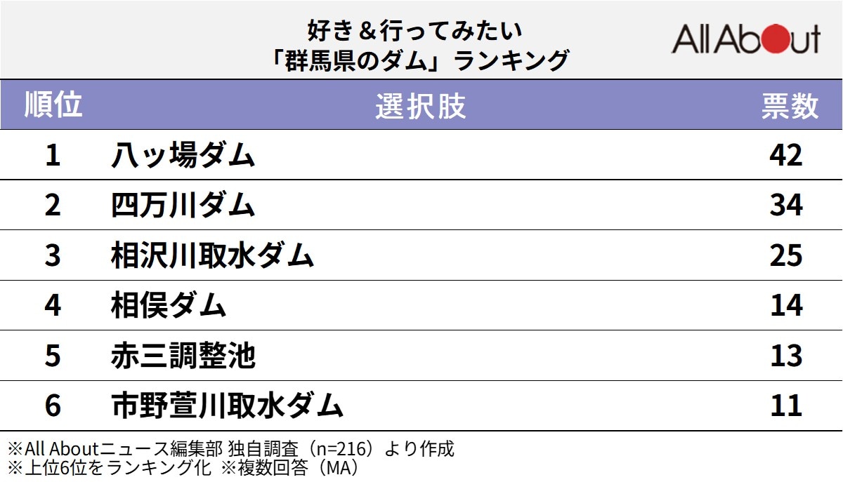 好き＆行ってみたい群馬県のダムランキング