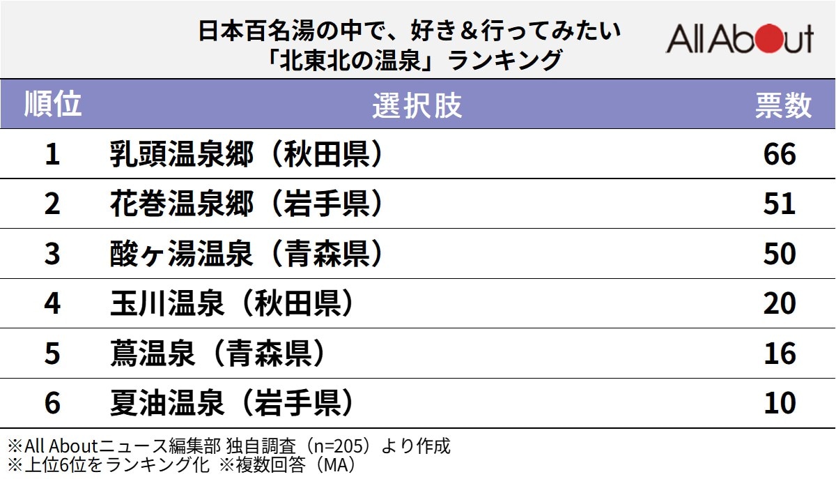 北東北の温泉ランキング