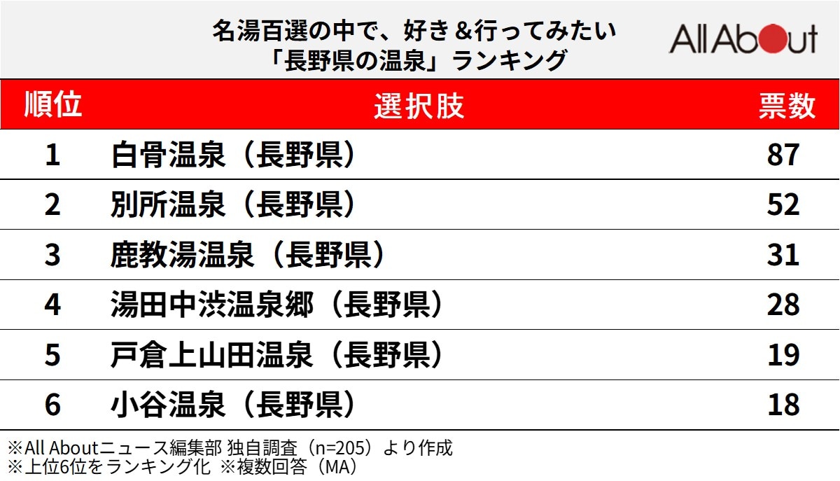 名湯百選の中で、好き＆行ってみたい「長野県の温泉」ランキング