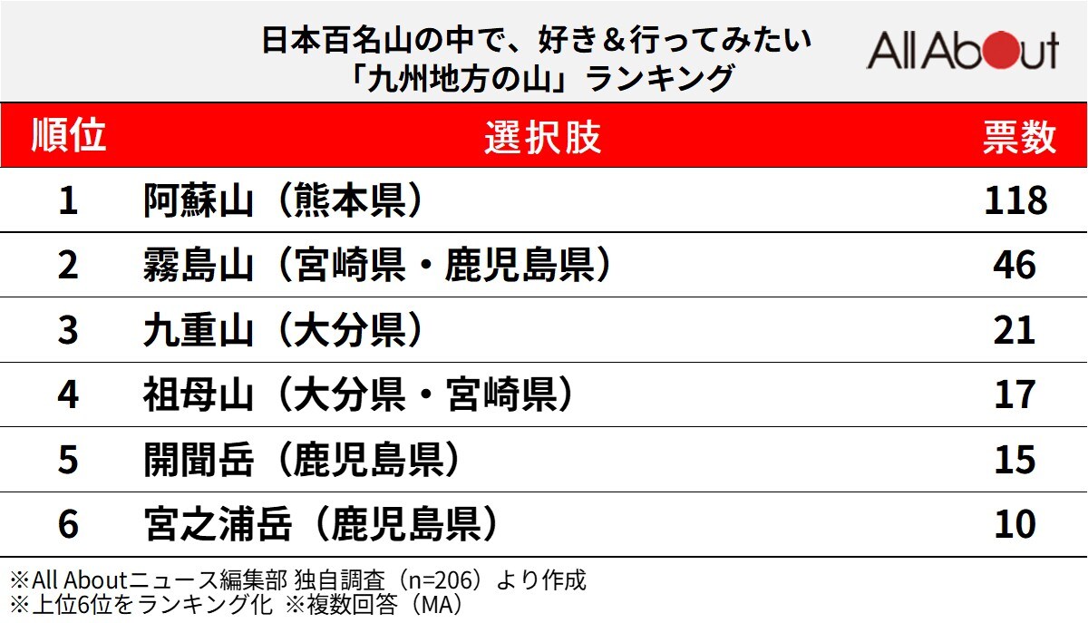 好き＆行ってみたい「九州地方の山」ランキング