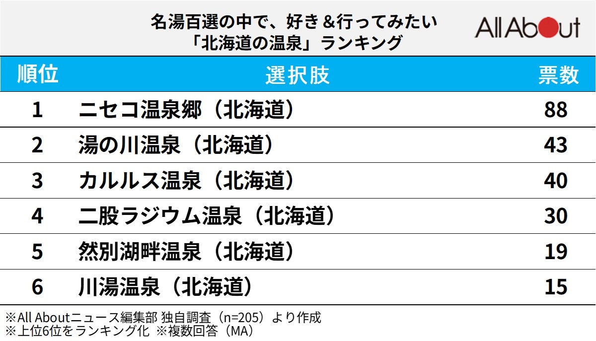 名湯百選の中で、好き＆行ってみたい「北海道の温泉」ランキング