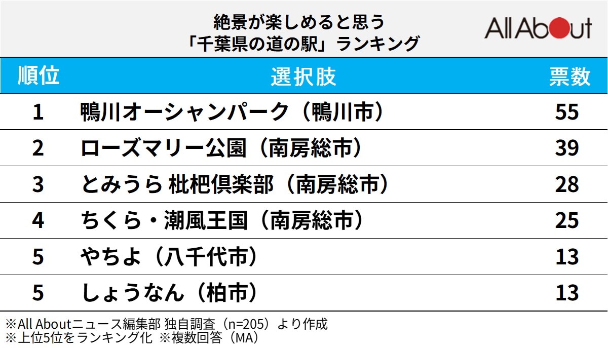 絶景が楽しめる「千葉県の道の駅」ランキング