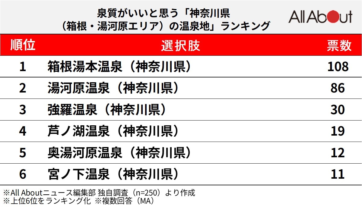 泉質がいいと思う神奈川県（箱根・湯河原エリア）の温泉地ランキング