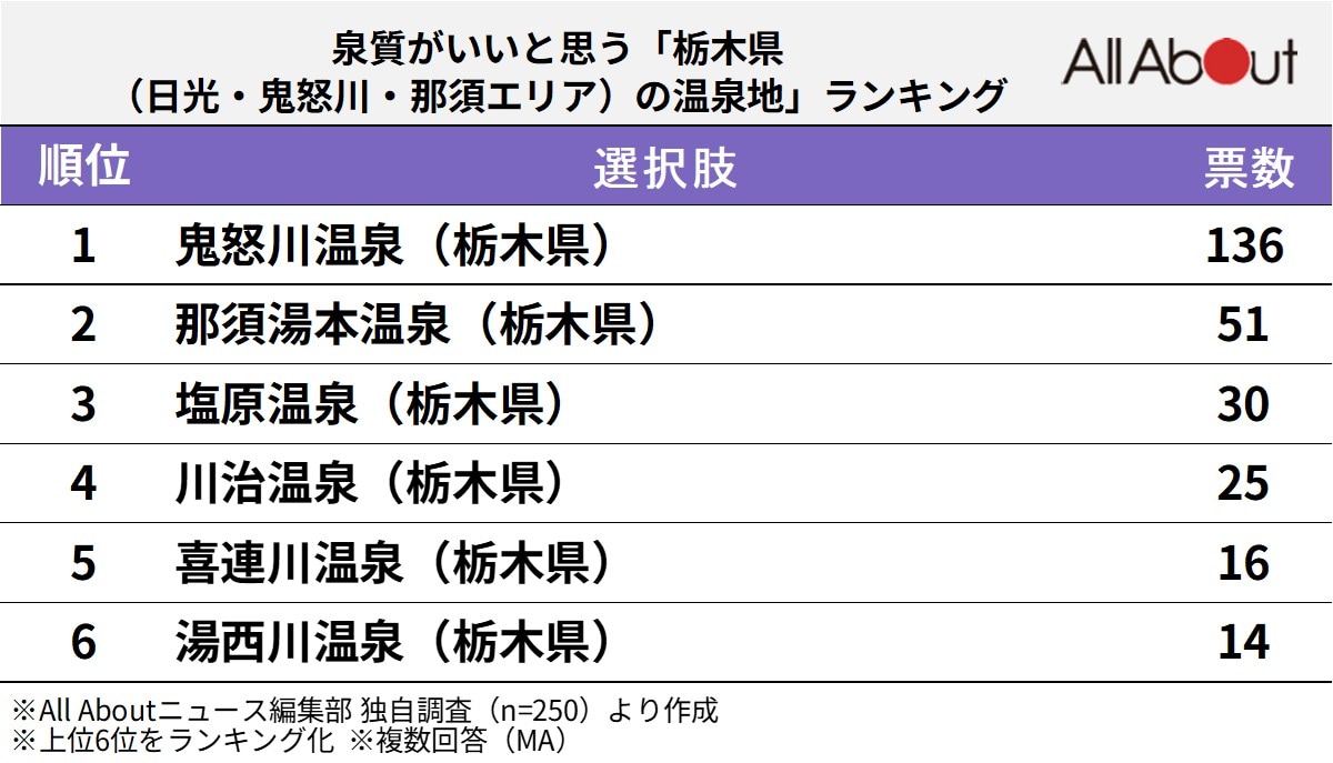泉質がいいと思う栃木県（日光・鬼怒川・那須エリア）の温泉地ランキング