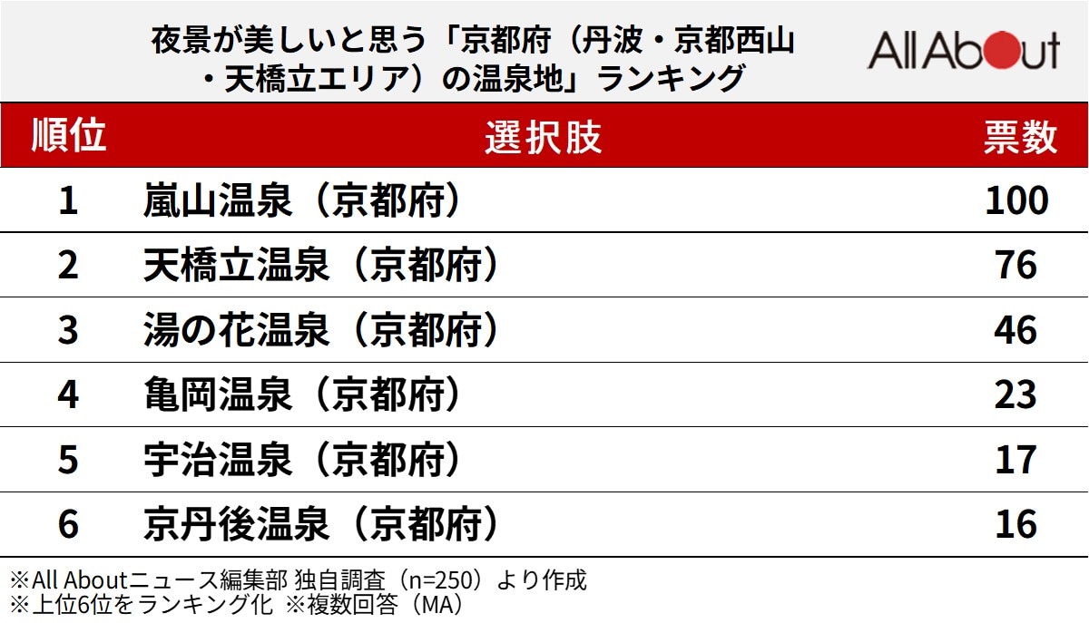 夜景が美しいと思う「京都府（丹波・京都西山・天橋立エリア）の温泉地」ランキング