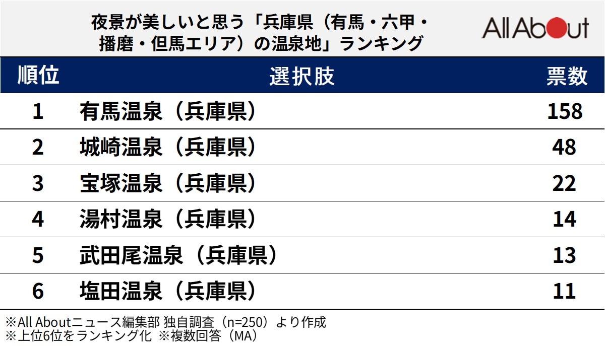 夜景が美しいと思う「兵庫県（有馬・六甲・播磨・但馬エリア）の温泉地」ランキング