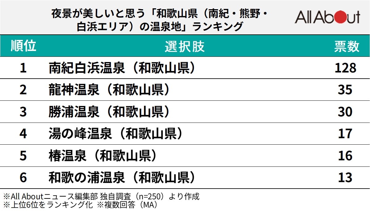 夜景が美しいと思う「和歌山県（南紀・熊野・白浜エリア）の温泉地」ランキング