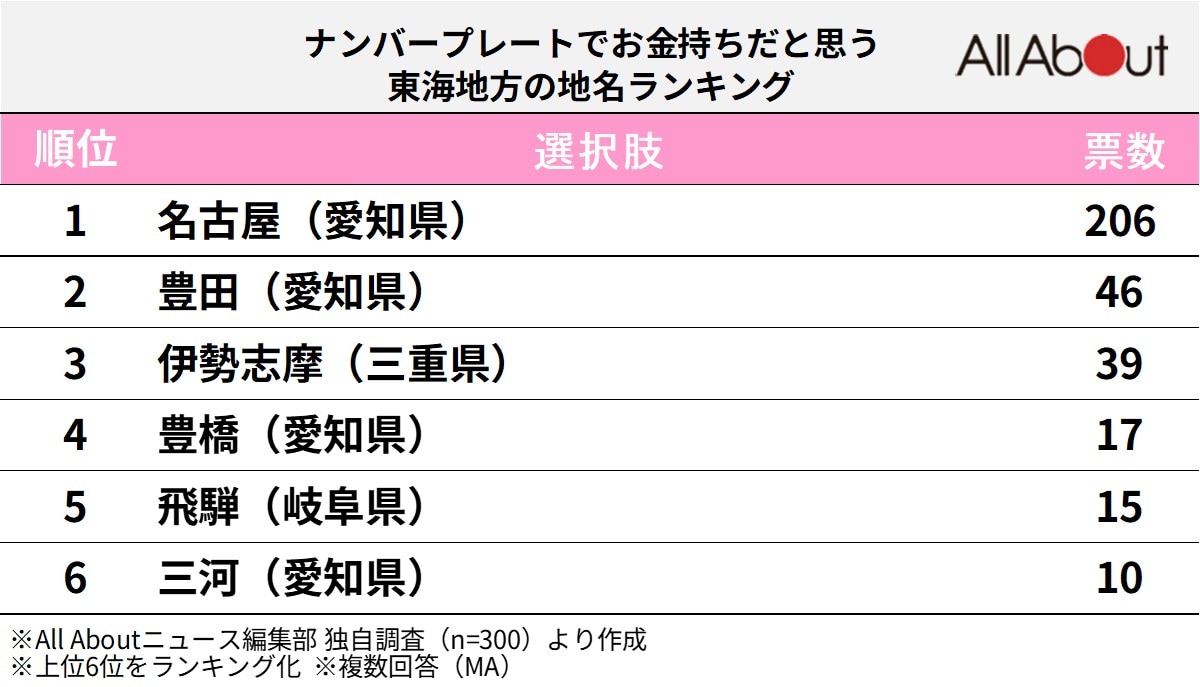 ナンバープレートでお金持ちだと思う東海地方の地名ランキング