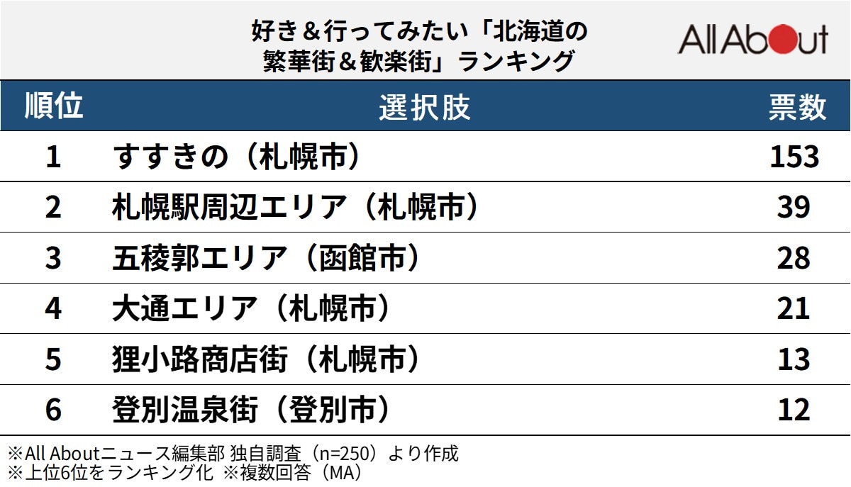 好き＆行ってみたい「北海道の繁華街＆歓楽街」ランキング