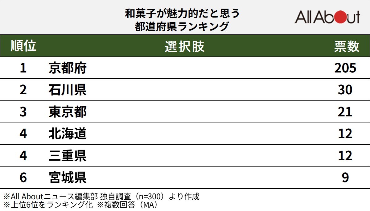 「和菓子が魅力的」だと思う都道府県ランキング