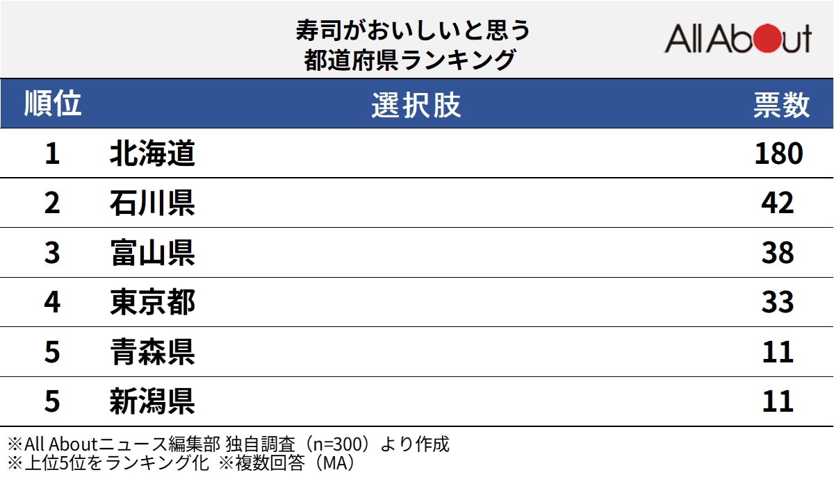 「寿司がおいしい」と思う都道府県ランキング