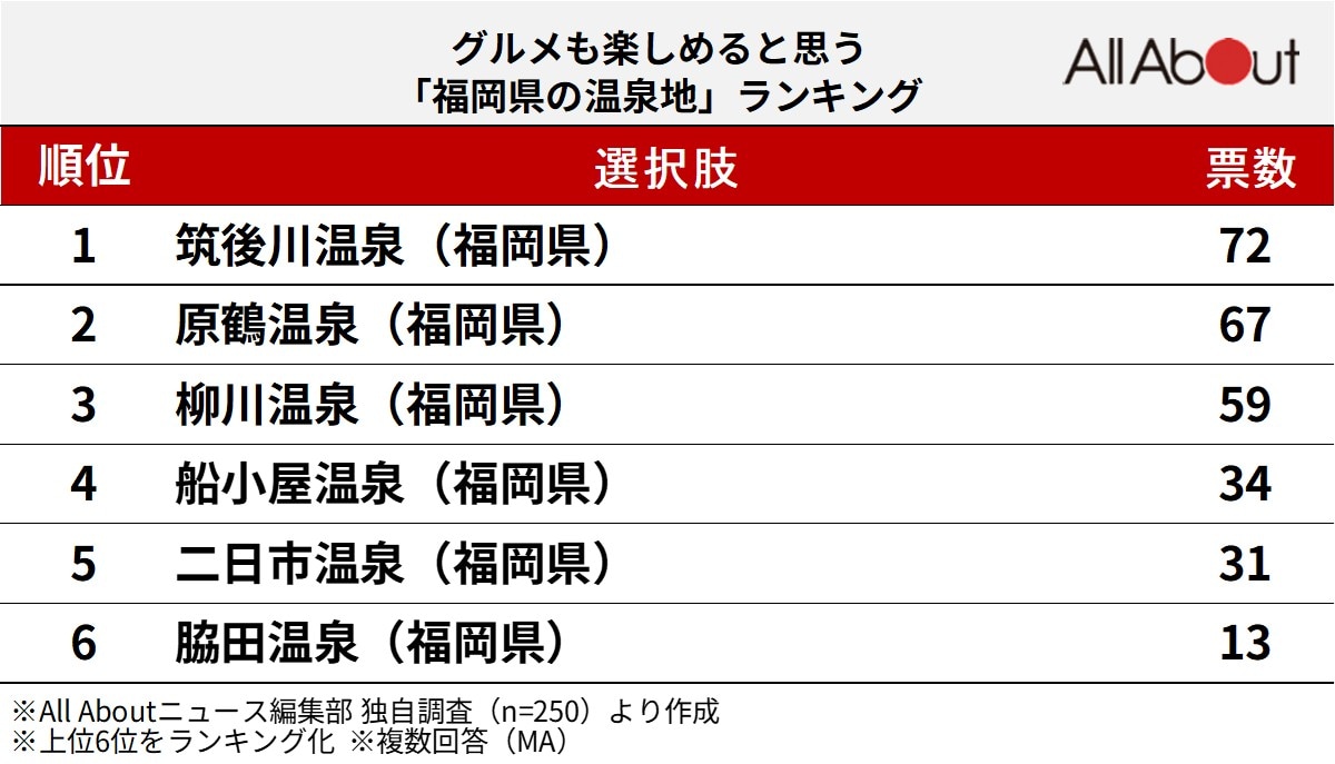 グルメも楽しめると思う「福岡県の温泉地」ランキング