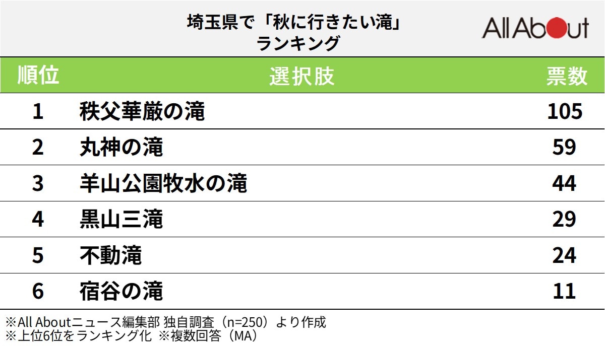 埼玉県で「秋に行きたい滝」ランキング
