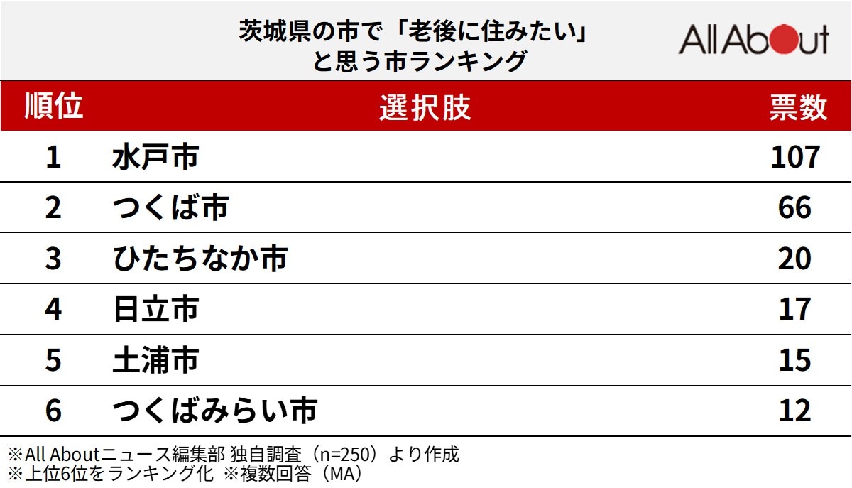 茨城県の市で「老後に住みたい」と思う市ランキング