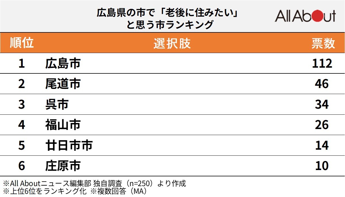 広島県の市で「老後に住みたい」と思う市ランキング