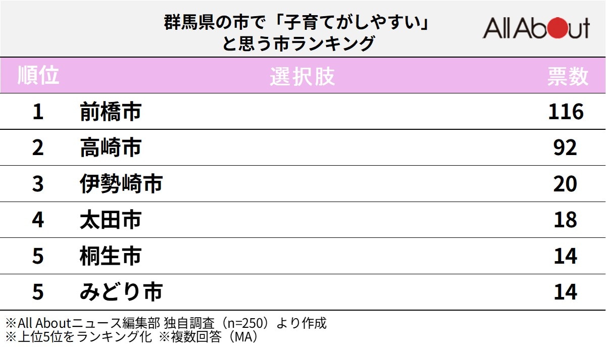 群馬県の市で「子育てがしやすい」と思う市ランキング