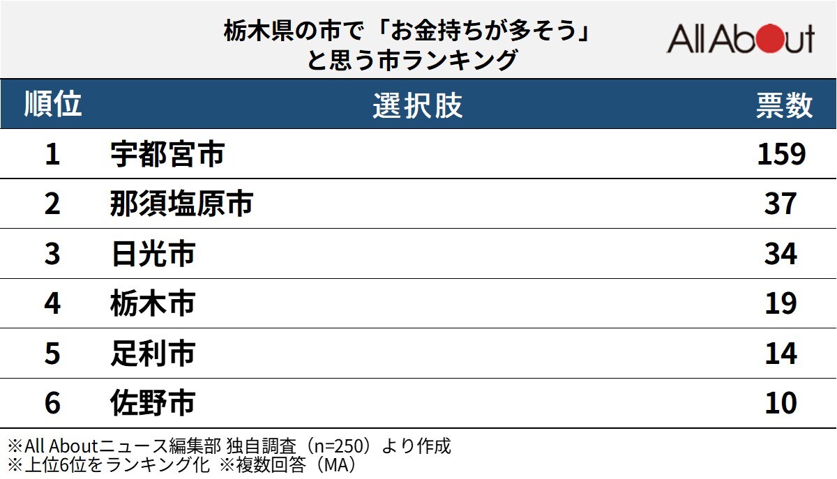 栃木県の市で「お金持ちが多そう」と思う市ランキング