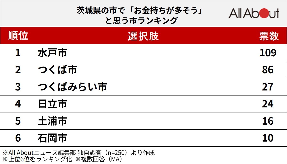 茨城県の市で「お金持ちが多そう」と思う市ランキング