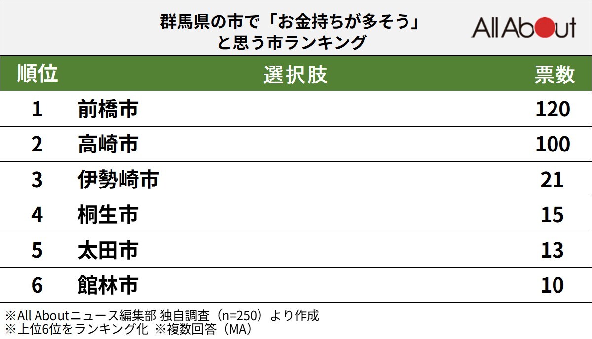 群馬県の市で「お金持ちが多そう」と思う市ランキング