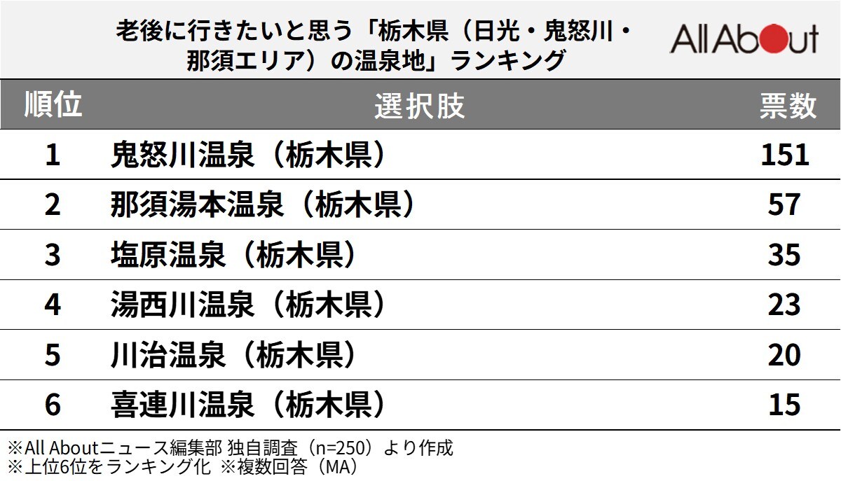 老後に行きたいと思う「栃木県（日光・鬼怒川・那須エリア）の温泉地」ランキングの画像