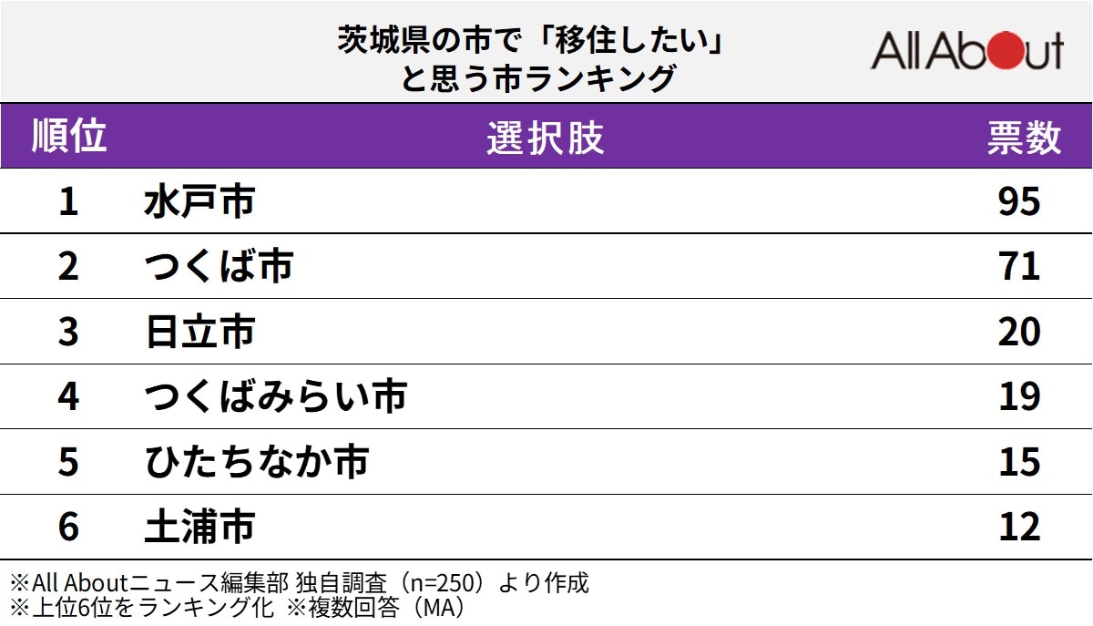 茨城県の市で「移住したい」と思う市ランキング