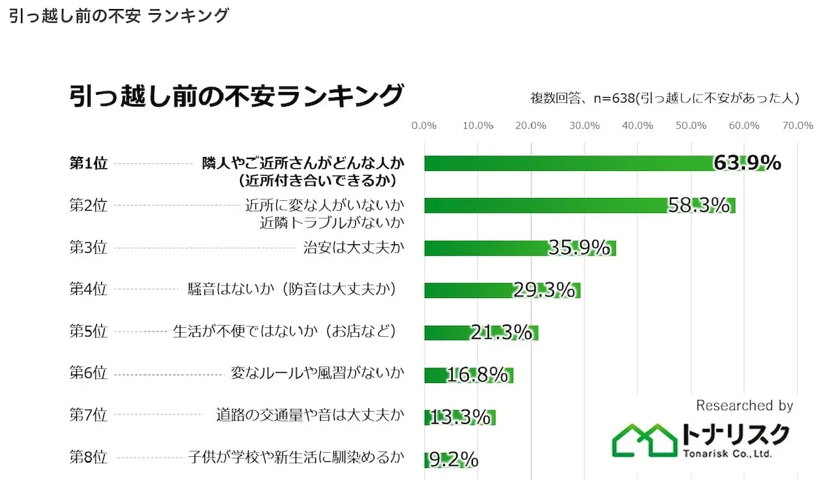 引っ越し前の不安ランキング