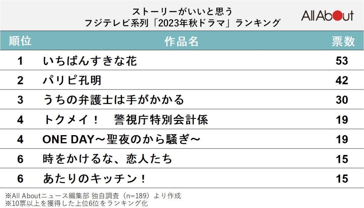 ストーリーがいいと思うフジテレビ系列「2023年秋ドラマ」ランキング