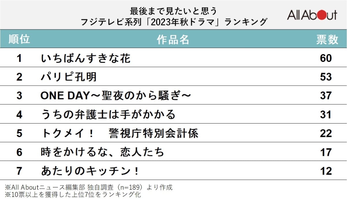 最後まで見たいと思うフジテレビ系列「2023年秋ドラマ」ランキング