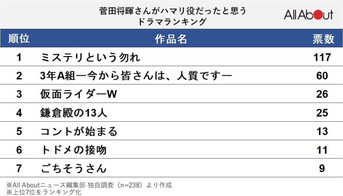 菅田将暉さんがハマり役だったと思うドラマランキング