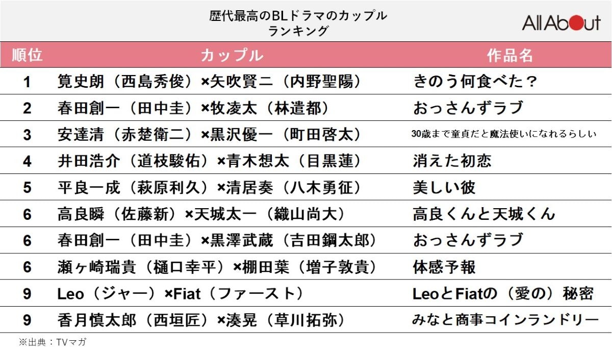 歴代最高のBLドラマのカップルランキング