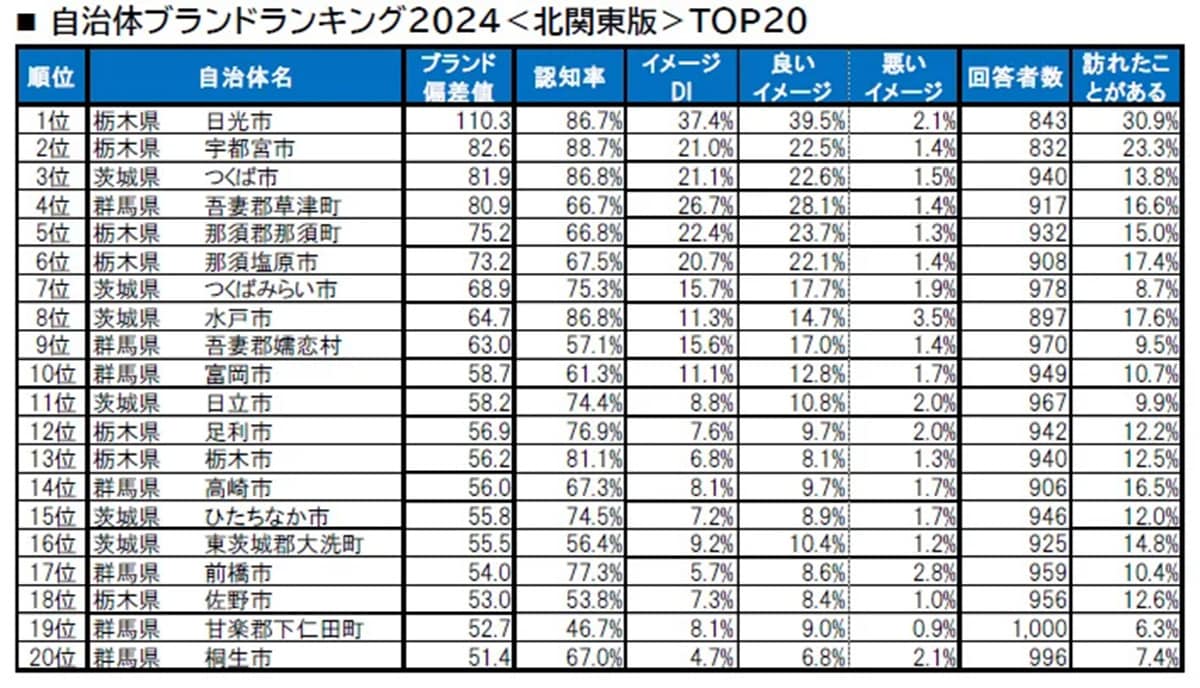 【2024年北関東版】自治地ブランドランキング