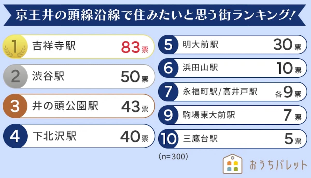 【2024】関東圏在住男性300人に聞く、京王「井の頭線」沿線で住みたい街ランキング、TOP10！