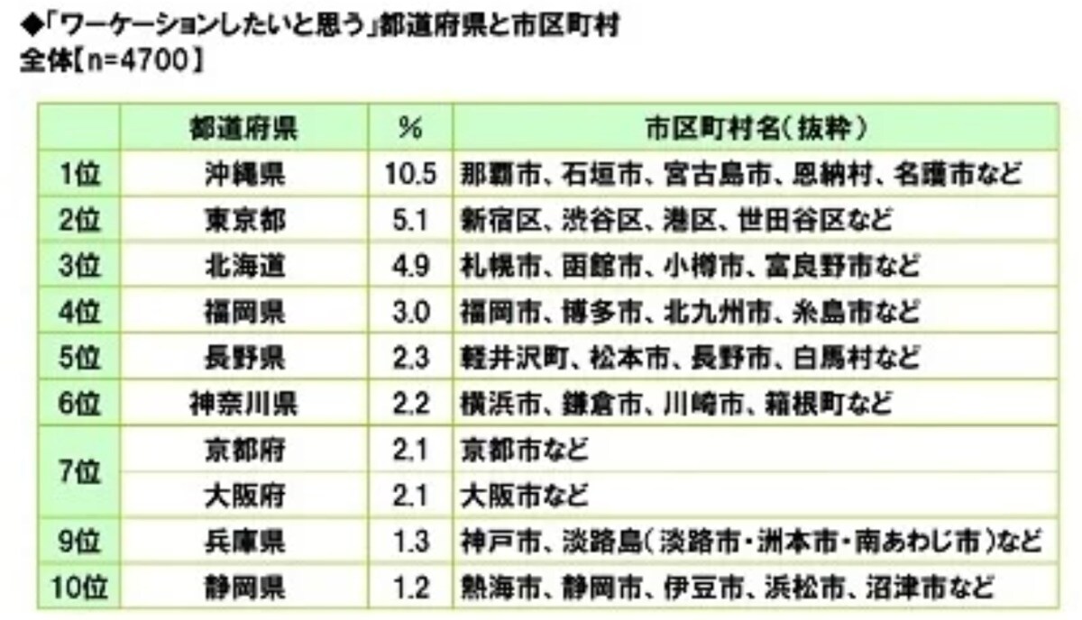 【2024年版】「ワーケーションしたいと思う」都道府県ランキング