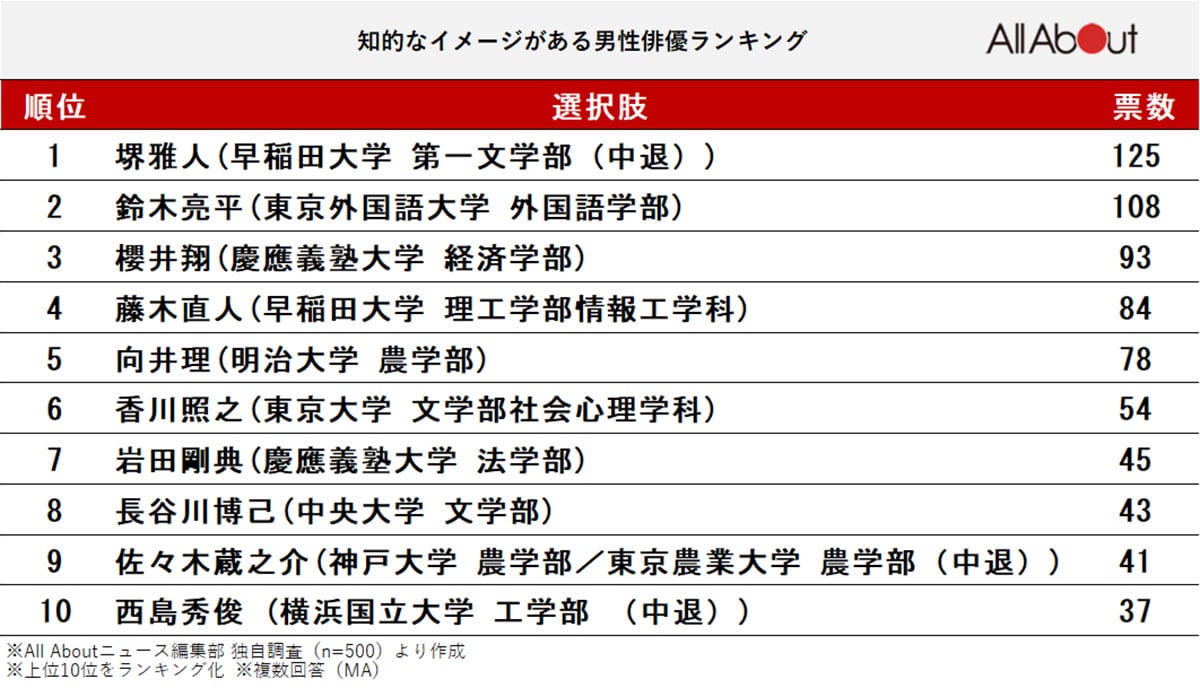 知的なイメージがある男性俳優ランキング