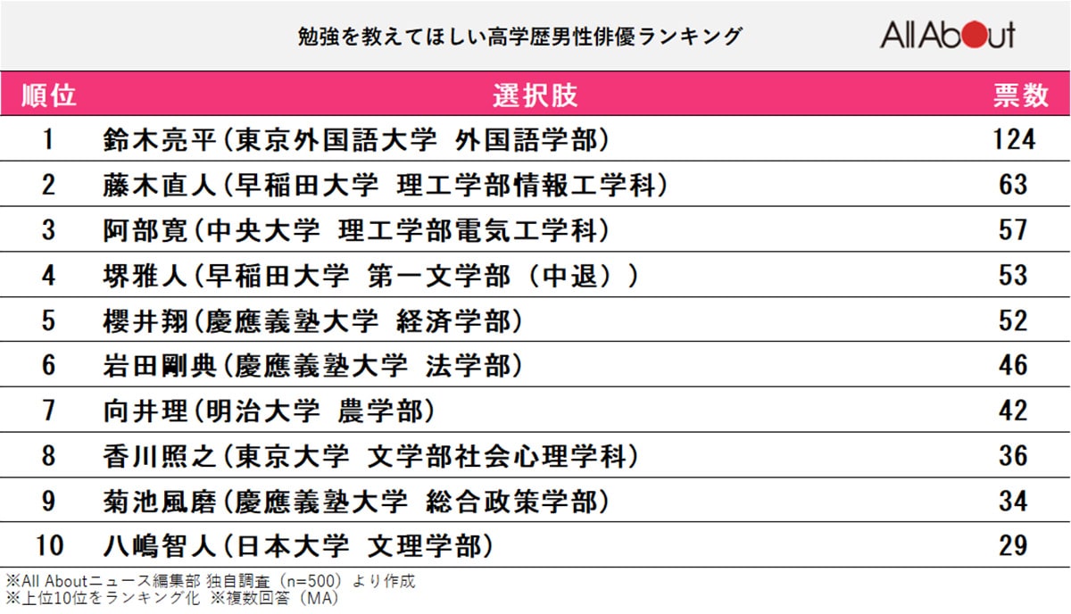 勉強を教えてほしい高学歴男性俳優ランキング