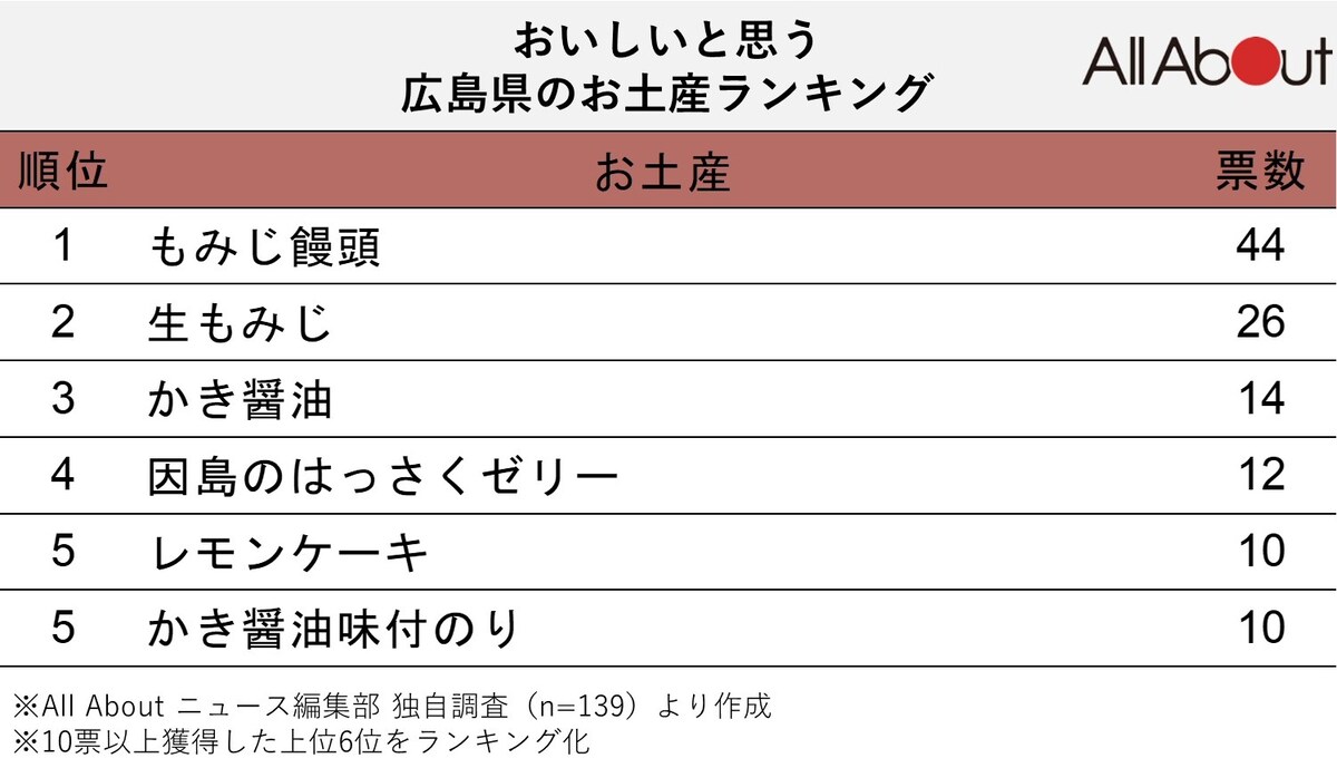 おいしいと思う広島県のお土産ランキング