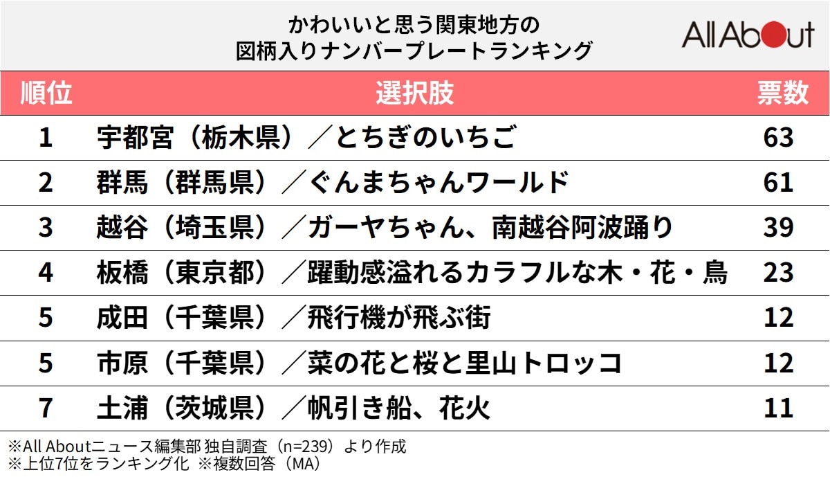 「かわいい」と思う関東地方の図柄入りナンバープレートランキング