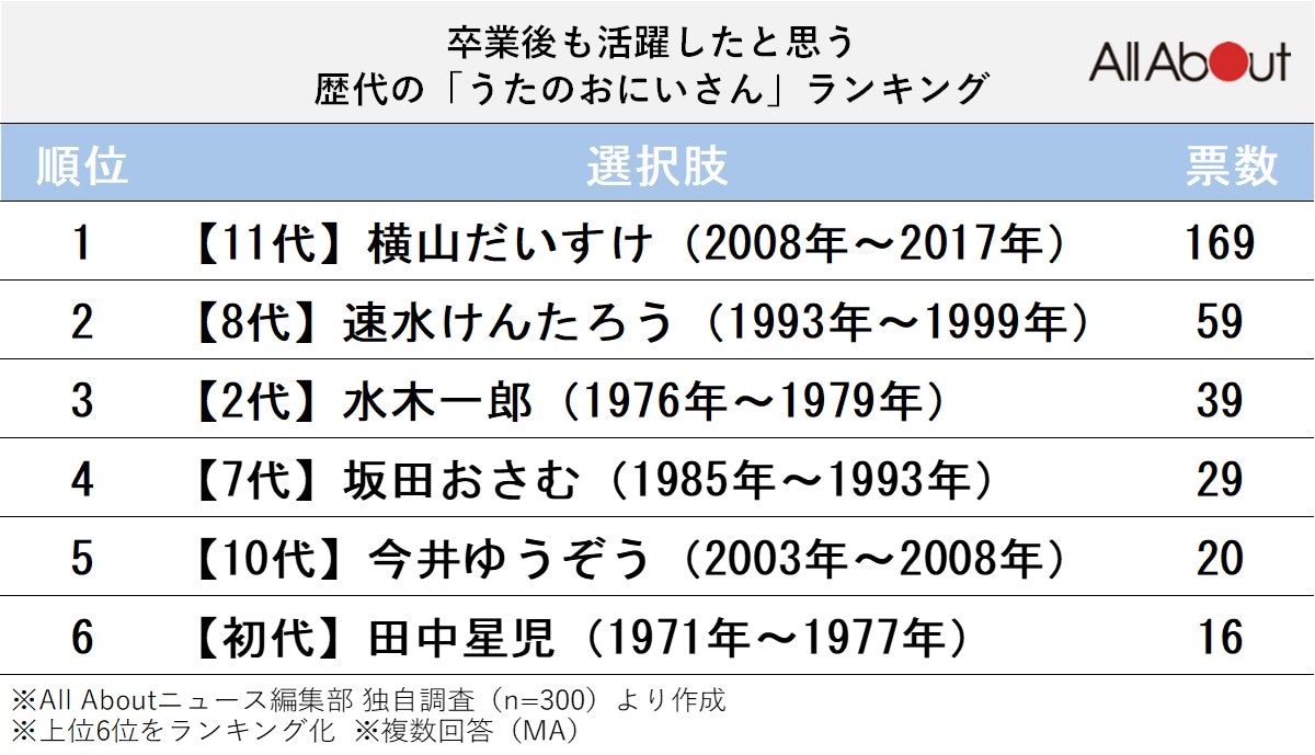 卒業後も活躍したと思う歴代の「うたのおにいさん」ランキング