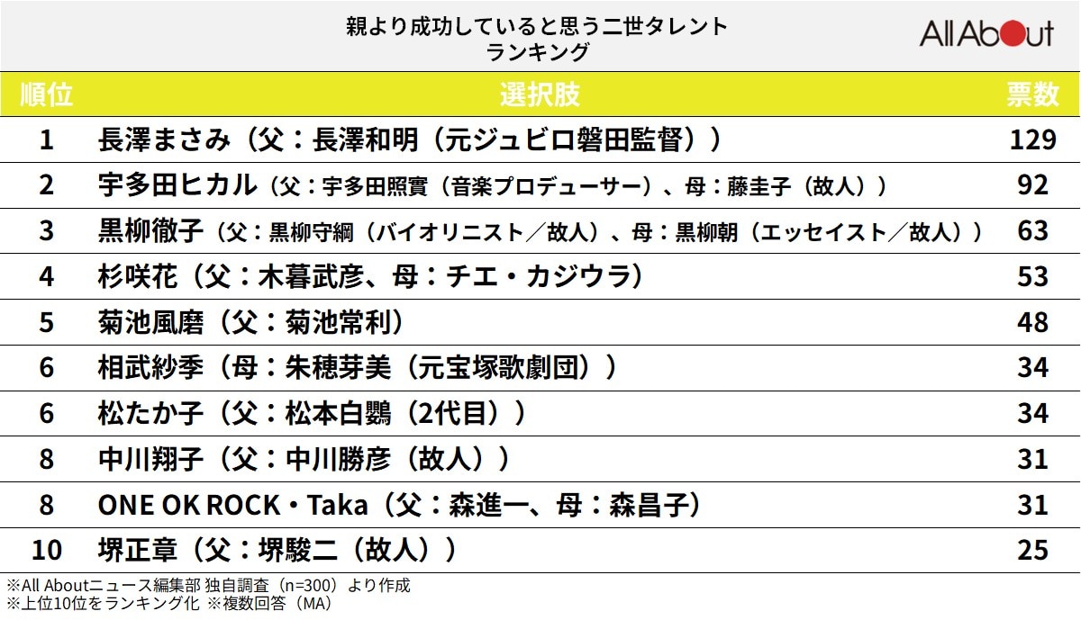 親より成功していると思う「二世タレント」ランキング
