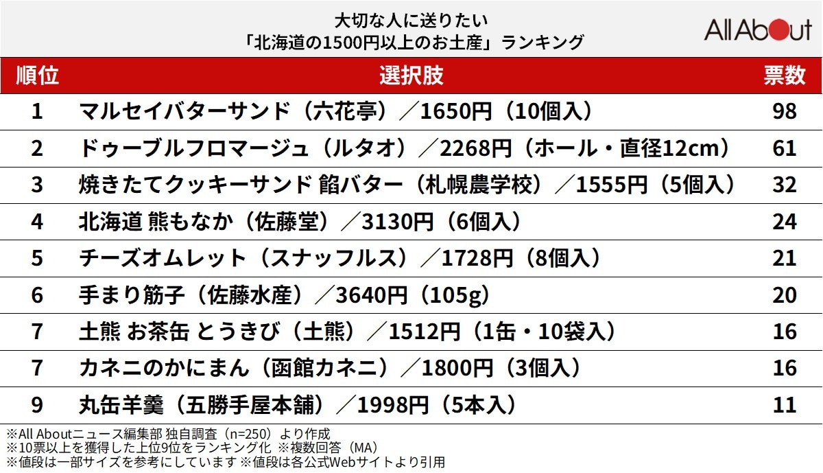 大切な人に送りたい「北海道の1500円以上のお土産」ランキング