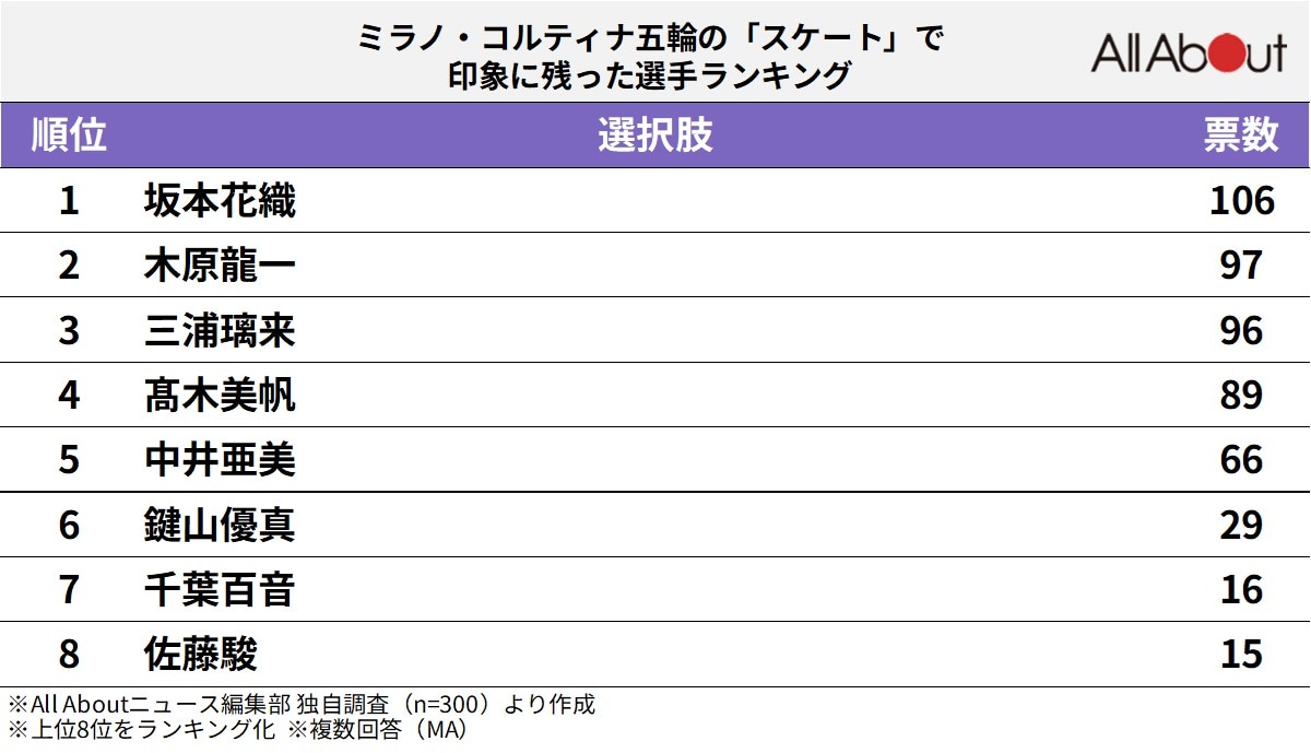 ミラノ・コルティナ五輪の「スケート」で印象に残った選手ランキング