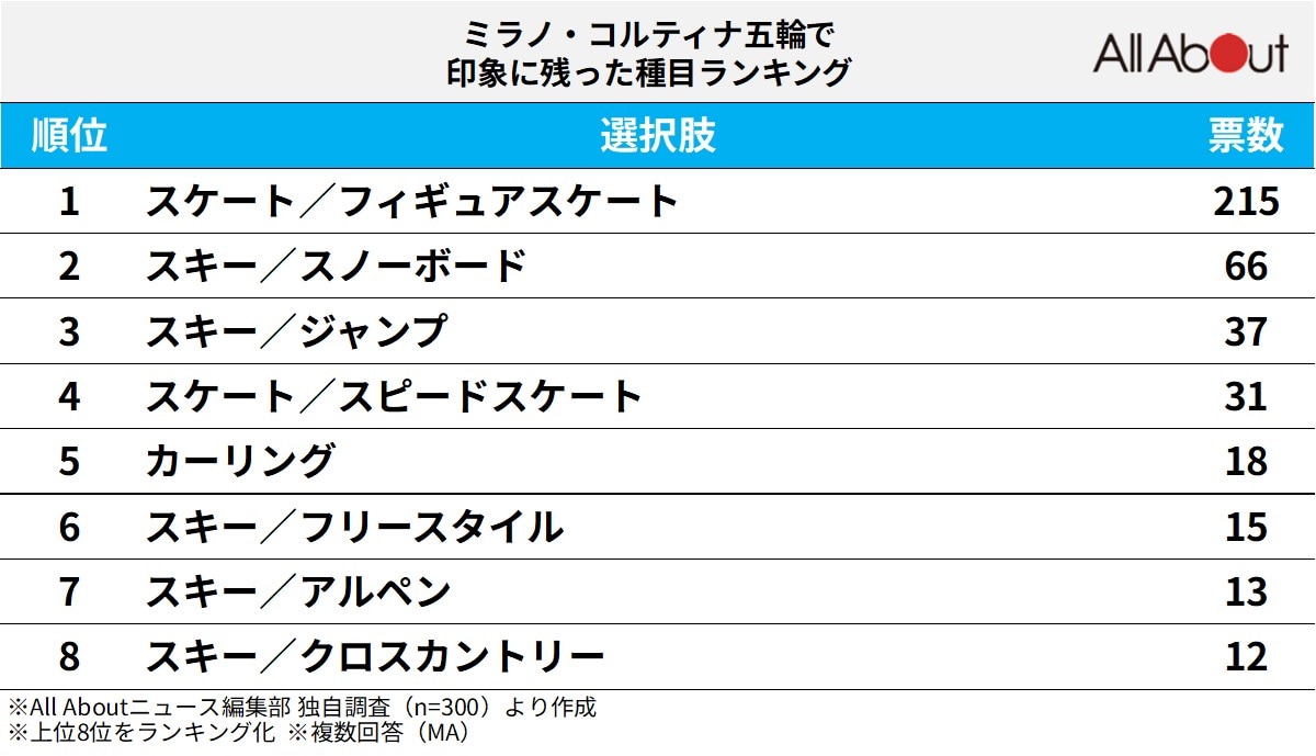 ミラノ・コルティナ五輪で印象に残った種目ランキング